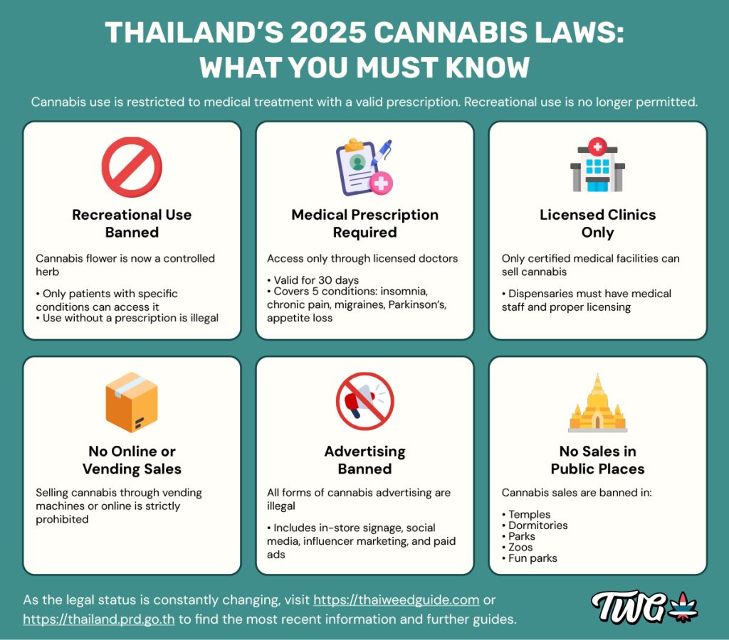 Infographic summarizing Thailand’s 2025 cannabis laws, highlighting that marijuana is now limited to medical use only, with strict rules on prescriptions, sales, and advertising.